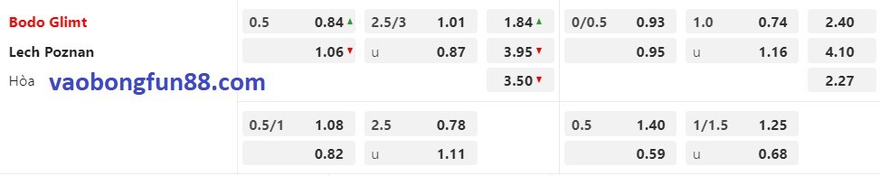 tỷ lệ Châu Á Bodo Glimt vs Lech Poznan tỷ lệ Châu Á Bodo Glimt vs Lech Poznan