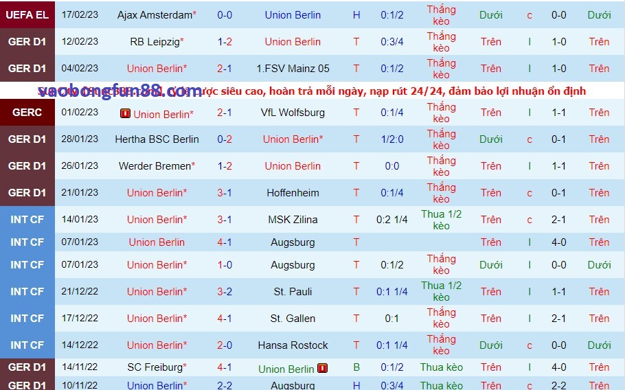 Phong độ của Union Berlin gần đây Phong độ của Union Berlin gần đây