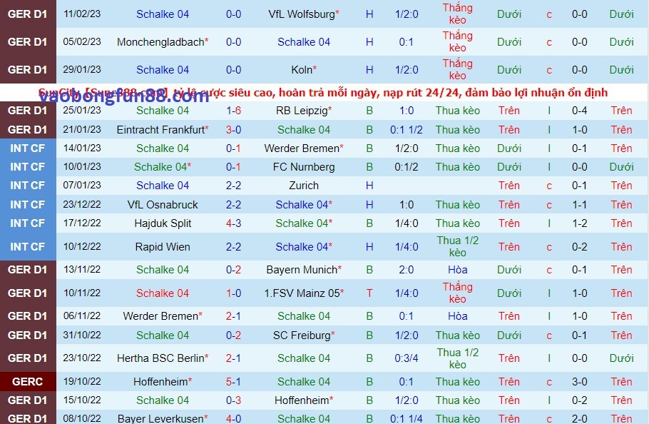 Phong độ của Schalke gần đây Phong độ của Schalke gần đây