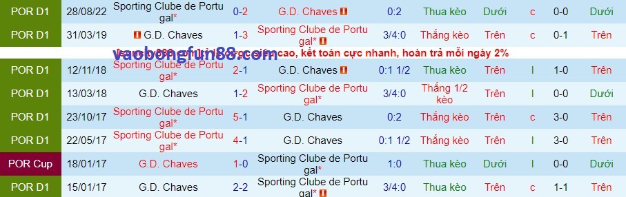 Lịch sử đối đầu Chaves vs Sporting Lisbon Lịch sử đối đầu Chaves vs Sporting Lisbon
