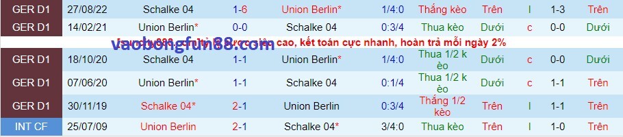 Lịch sử đối đầu Union Berlin vs Schalke Lịch sử đối đầu Union Berlin vs Schalke